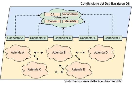 Dataspace - Descrizione logica dello scambio dei dati attraverso il paradigma del Dataspace