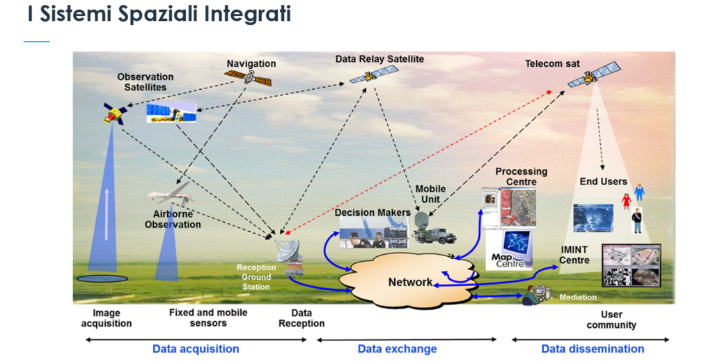 I sistemi spaziali integrati nel teatro operativo