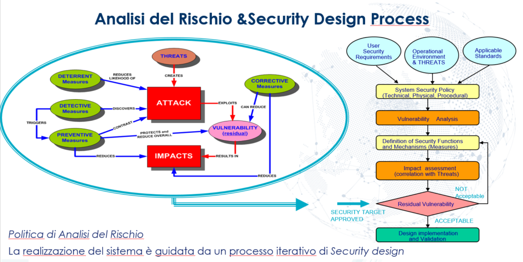 Processo di Analisi del Rischio