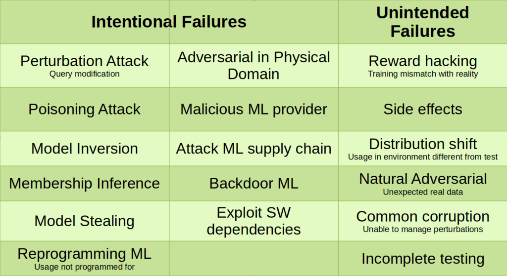 Fig. 4 Microsoft Threat taxonomy - Failure modes in machine learning [Fonte Rif. 6]