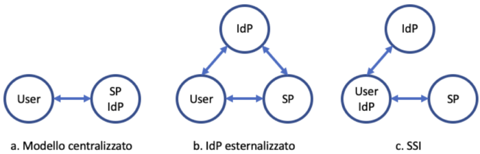 Figura 1: tre diversi modelli IAM: modello centralizzato, IdP esternalizzato, SSI