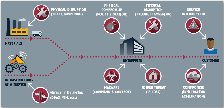 Supply Chain Security: Struttura tipica di un data breach che coinvolge la supply chain