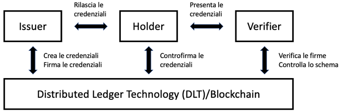 Self-Sovereign Identity: l’ecosistema SSI