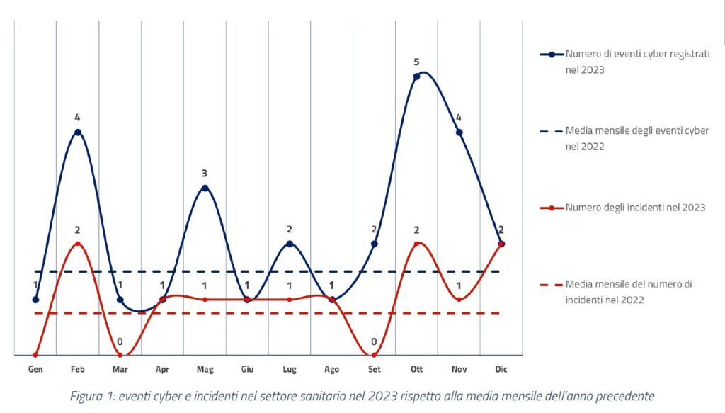 Aumento degli eventi cyber: Nel 2022-2023 si sono verificati 45 eventi cyber significativi, con un incremento del 50% nel 2023 rispetto all'anno precedente. Gli attacchi ransomware rappresentano la minaccia principale, costituendo il 35% degli eventi nel 2023 e il 60% nel 2022.