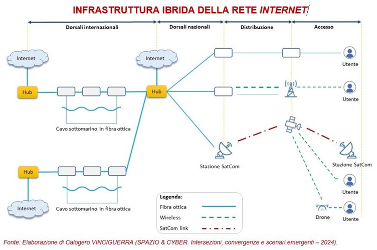 infrastrutture critiche sottomarine - L’infrastruttura ibrida della rete internet schematizzata nella figura sottostante è il frutto della fusione di diverse tipologie di connettività in fibra ottica (cavi sottomarini e terrestri) e di collegamenti elettromagnetici (wireless e SatCom)